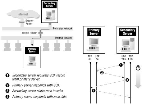 DNS zone transfer