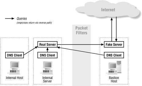 A firewall can be used to hide DNS information