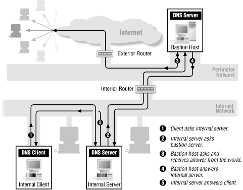 DNS with forwarding