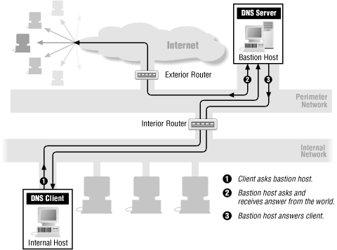 DNS without forwarding