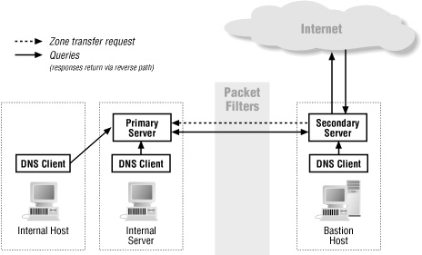 DNS without information hiding