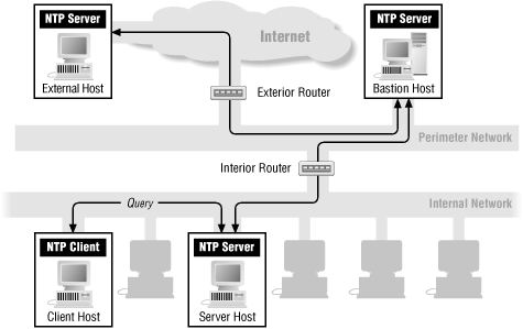 NTP with packet filtering