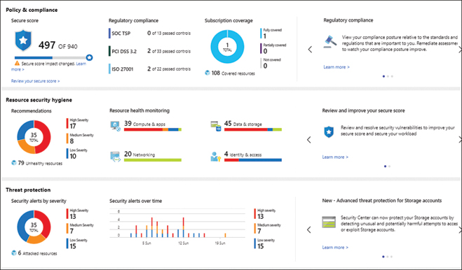 This is a screenshot of the Azure portal showing the Security Center overview blade. The screen is broken into three main sections: Policy & Compliance, Resource Security Hygiene, and Threat Protection.