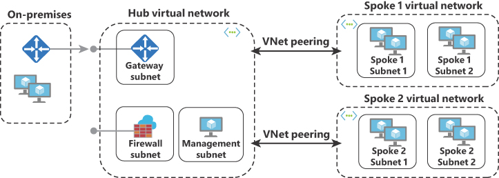 This diagram shows a hub-and-spoke topology that utilizes VNet peering.