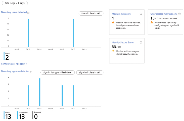 This is a screenshot of the Azure portal displaying the summary information from Azure Identity Protection.