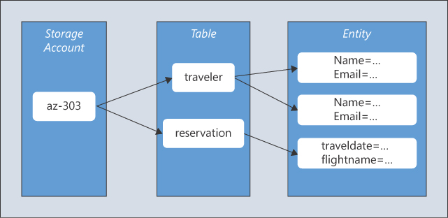 This screenshot shows a rectangular box that has three rectangular boxes within it; each of them represents the corresponding element of the Azure Table Storage service.