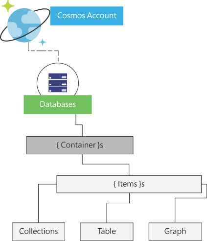 This illustration shows the Cosmos account internal hierarchy of entities. Starting from top to bottom, the main image contains another image representing a Cosmos account with a rectangular box beside it labeled “Cosmos account.” Under that, there is another image labeled “Databases.”  Five boxes represent different Cosmos DB entities: Container, Items, Collections, Table, and Graph.