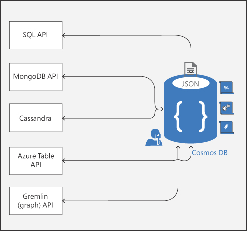 This illustration shows five rectangular boxes depicting different Cosmos DB–supported APIs (SQL API, MongoDB API, Cassandra, Azure Table API, and Gremlin (graph) API). From each of these boxes, arrows connect to a Cosmos DB container.