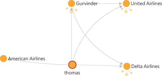 This is a screenshot of the Azure portal Cosmos DB Graph database. The image contains five circles, each labeled with a name for the respective entity. Each circle is connected to an arrow line that links to another circle, identifying each entity's relationship within the database.