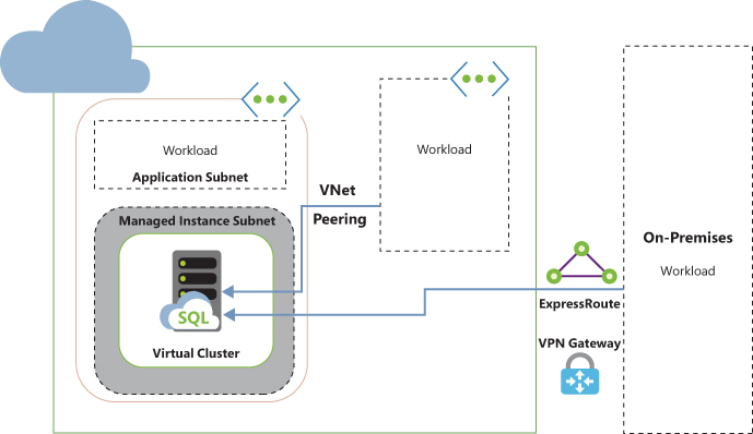 This screenshot shows the high-level connectivity architecture of the Azure SQL Managed Instance database. Starting from left to right, a square box represents a virtual database cluster where databases are hosted. The connectivity from the external system toward the Azure SQL Database has been shown using arrows. Two rectangular boxes on the right side of the image show external system connectivity to the Azure SQL – Managed Instance Database.