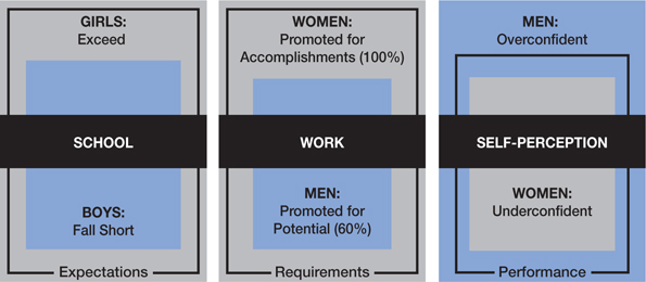 “The figure illustrates how to build competence and close the confidence gap for girls and women. This is explained by three boxes, labeled as “Girls: exceed” (school), “Women: Promoted for Accomplishments (100%)” (work),” and “Men: Overconfident” (self-perception).”