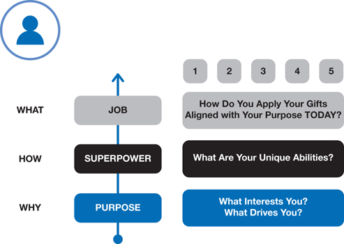 The figure shows a flow chart explaining an individual job search process (why, how, and what).