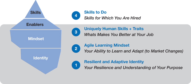 “The figure shows an iceberg, which is horizontally divided into four different layers. From bottom-to-top, the first layer is labeled as “Identity” (on the left-hand side and represents (1) Resilient and Adaptive Identity: Your Resilience and Understanding of Your Purpose (on the right-hand side.” The second layer is labeled as “Mindset” on the left-hand side and represents (2) Agile Learning Mindset: Your Ability to Learn and Adapt (to Market Changes) (on the right-hand side).” The third layer is labeled as “Enablers” (on the left-hand side) and represents (3) Uniquely Human Skills + Traits: Whats Makes You Better at Your Job. The fourth layer is labeled as “Skills” (on the left-hand side) and represents (4) Skills to Do: Skills for Which You Are Hired.”