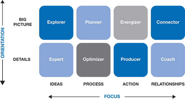 “The figure shows a two-column table representing four-by-two matrix. The vertical arrow represents orientation and the horizontal arrow represents focus. In the first row, the first column is labeled as “Explore,” the second column as “planner,” the third column as “Energizer,” and the fourth column as “Connector.” In the second row, the first column is labeled as “Expert,” the second column as “Optimizer,” the third column as “Producer,” and the fourth column as “Coach.” The bottom side of the first column is labeled as “IDEAS,” the second column as “PROCESS,” the third column as “ACTION” and the fourth column as “RELATIONSHIPS.””