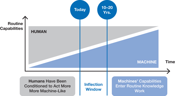 A graph is shown in the xy-plane. The x-axis represents “Time.” The y-axis represents “routine capabilities.” The graph illustrates the routine tasks: human versus machine abilities.