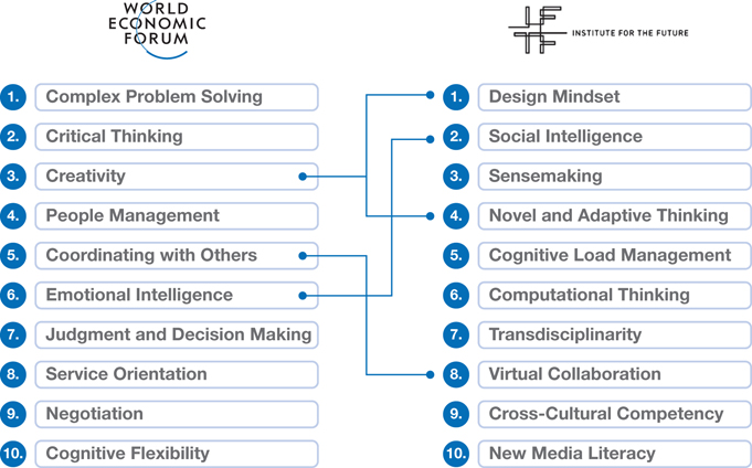 The figure shows a list of future work skills from the World Economic Forum to the Institute for the Future.