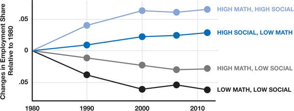 A trend graph is shown in the xy-plane. The x-axis represents “years” ranges from 1980 to 2010. The y-axis represents “Changes in Employment Share Relative to 1980” ranges from negative 0.05 to positive 0.05. The graph shows changes to employment based on task intensity.