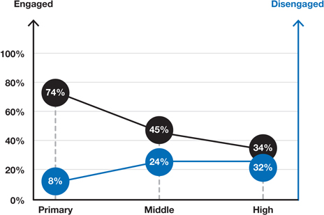 The figure illustrates the engagement and disengagement of schoolchildren in education.