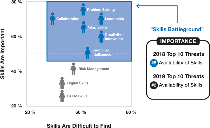 A graph is shown in the xy-plane. The x-axis represents “skills are difficult to find.” The y-axis represents “skills are important.” The graph illustrates different categories of skills: collaboration, problem solving, leadership, adaptability, creativity + innovation, emotional intelligence, risk management, digital skills and stem skills.