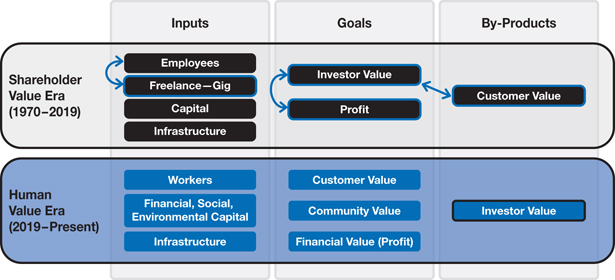 The figure shows the shareholder value era (1970-2019) on the top and the human value era (2019-present) at the bottom.