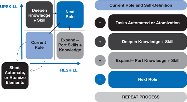 The figure illustrates the ways to upskill and reskill your capabilities every day according to the marketplace.