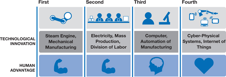 The figure illustrates how the fourth industrial revolution requires heart.