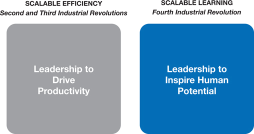 “The figure illustrates how the leadership shift from driving productivity to inspiring human potential. The square box on the left-hand side is labeled as “Leadership to Drive Productivity.” The top side of box is labeled as “SCALABLE EFFICIENCY Second and Third Industrial Revolutions.” The square box on the right-hand side is labeled as “Leadership to Inspire Human Potential.” The top side of box is labeled as “SCALABLE LEARNING Fourth Industrial Revolution.””