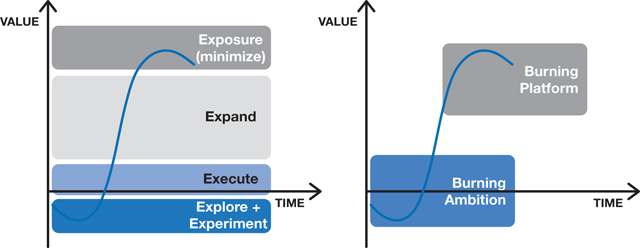 The figure shows two different graphs. The graph on the left-hand side represents “phase of value creation and protection.” X-axis represents time and y-axis represents value. The graph on the right-hand side represents “platform versus burning ambition.” X-axis represents time and y-axis represents value.