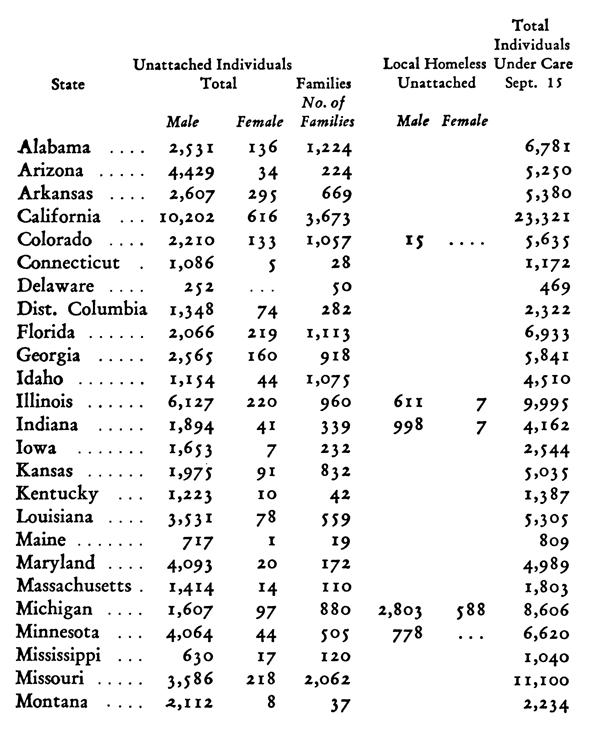 State Unattached Individuals Total Families Local Homeless Unattached Total Individuals Under Care Sept.15 Male Female Families No.of Families Male Female Alabama .... 2,531 136 1,224 6,781 Arizona .... 4,429 34 224 5,380 California .... 10,202 616 3,673 23,321 Colorado .... 2,210 133 1,057 15 .... 5,635 Connecticut . 1,086 5 28 1,172 Delaware .... 252 ... 50 469 Dist.Columbia 1,348 74 282 2,322 Florida ...... 2,066 219 1,113 6,933 Georgia ..... 2,565 160 918 5,841 Idaho ....... 1,154 44 1,075 4,510 Illinois ...... 6,127 220 960 611 7 9,995 Indiana ..... 1,894 41 339 998 7 4,162 Iowa ....... 1,653 7 232 2,544 Kansas ...... 1,975 91 832 5,035 Kentucky ... 1,223 10 42 1,387 Lousiana .... 3,531 78 559 5,305 Maine ....... 717 1 19 809 Maryland .... 4,093 20 172 4,989 Massachusetts . 1,414 14 110 1,803 Michigan .... 1,607 97 880 2,803 588 8,606 Minnesota ... 4,064 44  505 778 ... 6,620 Mississippi ... 630 17 120 1,040 Missouri ..... 3,586 218 2,062 11,100 Montana .... 2,112 8 37 2,234