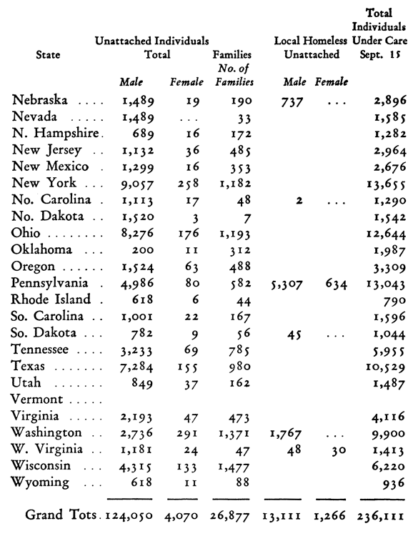 State Unattached Individuals Total Families Local Homeless Unattached Total Individuals Under Care Sept.15 Male Female Families No.of Families Male Female Nebraska .... 1,489 19 190 737 ... 2,896 Nevada ..... 1,489 ... 33 1,585 N. Hampshire . 689 16 172 1,282 New Jersey .. 1,132 36 485 2,964 New Mexico . 1,299 16 353 2,676 New York ... 9,057 258 1,182 13,655 No. Carolina . 1,113 17 48 2 ... 1,290 No. Dakota .. 1,520 3 7 1,542 Ohio ........ 8,276 176 1,192 Oklahoma ... 200 11 312 1,987 Orego ...... 1,524 63 488 3,309 Pennsylvania . 4,986 80 582 5,307 634 13,043 Rhode Island . 618 6 44 790 So. Carolina .. 1,001 22 167 1,596 So. Dakota ... 782 9 56 45 ... 1,044 Tennessee .... 3,233 69 785 5,955 Texas ....... 7,284 155 980 10,529 Utah ....... 849 37 162 1,487 Vermont ..... Virginia ..... 2,193 47 473 4,116 Washington .. 2,736 291 1,371 1,767 ... 9,900 W. Virginia .. 1,181 24 47 47 48 30 1,413 Wisconsin ... 4,315 133 1,477 6,220 Wyoming ... 618 11 88 936 Grand Tots. 124,050 4,070 26,877 13,111 1,266 236,111