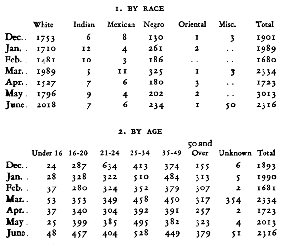 1. BY RACE White Indian Mexican Negro Oriental Misc. Total Dec. 1753 6 8 130 1 3 1901 Jan. 1710 12 4 261 2 .. 1989 Feb. 1481 10 3 186 .. .. 1680 Mar.. 1989 5 11 325 1 3 2334 Apr.. 1527 7 6 180 3 .. 1723 May. 1796 9 4 202 2 .. 3013 June. 2018 7 6 234 1 50 2316  2.BY AGE Under16 16-20 21-24 25-34 35-49 50 and Over Unknown Total  Dec.. 24 287 634 413 374 155 6 1893 Jan.. 28 328 322 510 484 313 5 1990 Feb.. 37 280 324 352 379 307 2 1681 Mar.. 53 353 349 458 450 317 354 2334 Apr.. 37 340 304 392 391 257 2 1723 May. 25 399 385 495 382 323 4 2013 June. 48 457 404 528 449 379 51 2316