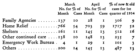 March April % of new & old cases for 1st quarters of 1934 No. for % of  No. for % of Month Cases Month Cases Family Agencies ........137 10 28 1 306 9 Home Relief ...........766 54 703 59 1717 52 Shelters ...............161 11 145 13 512 16 Other continued care ....138 10 148 13 13 235 7 Emergency Work Bureau . 4 1 29 1 101 3 Others ................200 14 145 13 487 13