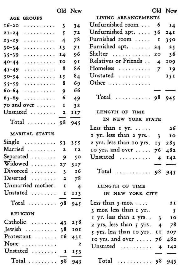 Old New AGE GROUPS 16-20 .......... 3 34 21-24 .......... 5 72 25-29 .......... 4 78 30-34 .......... 14 96 40-44 .......... 10 91 45-49 .......... 8 86 50-54 .......... 15 84 55-59 .......... 8 69 60-64 .......... 9 66 65-69 .......... 6 49 70 and over ...... 1 32 Unstated ....... 2 117 Total......... 98 945 MARTIAL STATUS  single .......... 53 355 Married ......... 2 12 Seperated .......... 9 50 Widowed .......... 27 317 Divorced ........ 3 16 Deserted ........ 2 78 Unmarried mother . 1 4 Unstated ........ 1 113 Total 98 945 RELIGION Catholic ........ 43 258 Jewish .......... 38 101 Protestant ....... 16 431 None ........... 2 Unstated ........ 1 153 Total ......... 98 945 Old New LIVING ARRANGEMENTS Unfurnished room ... 6 14 Unfurnished apt ..... 36 241 Furnished room ..... 1 350 Furnished apt ..... 24 25 Shelter ............ 20 36 Relatives or friends .. 4 109 Homeless .......... 7 19 Unstated .......... 151 Other ............. Total ............ 98 945 LENGTH OF TIME IN NEW YORK STATE Less than 1 yr ...... 26 1 yr. less than 2 yrs .. 3 10 2 yrs. and over ..... 76 482 10 yrs. and over ..... 76 482 Unstated .......... 4 142 Total ........... 98 945 LENGTH OF TIME IN NEW YORK CITY Less than 3 mos ..... 21 3 mos. less than 1 yr .. 5 2 yrs, less than 10 yrs. 11 207 10 yrs. and over ..... 76 482 Unstated .......... 4 142 Total ........... 98 945