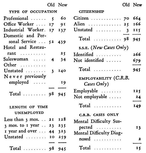 Old New TYPE OF OCCUPATION Professional ...... 5 60 Office Worker .... 17 91 Industrial Worker. 17 137 Domestic and Personal Service ... 52 439 Hotel and Restaurant .......... 25 Saleswoman ..... 4 34 Other .......... Unstated ........ 3 140 N e v e r previously employed ..... 19 Total ......... 98 945 LENGTH OF TIME UNEMPLOYED Less than 3 mos. .. 21 128 3 mos. to 1 year .. 23 235 1 year and over ... 44 323 Unstated ........ 10 259 Total ......... 98 945 Old New CITIZENSHIP Citizen ............ 70 664 Alien ............. 25 166 Unstated .......... 3 115 Total ........... 98 945 S.S.E. (New Cases Only) Identified .......... 266 Not identified ...... 679 Total ........... 945 EMPLOYABILIY (C.R.B. Cases Only) Employable ........ 125 Not employable ..... 24 Total ........... 149 C.R.B. CASES ONLY  Mental Difficulty Suspected .......... 13 Mental Difficulty Diagnosed ........... 2 Total ........... 15