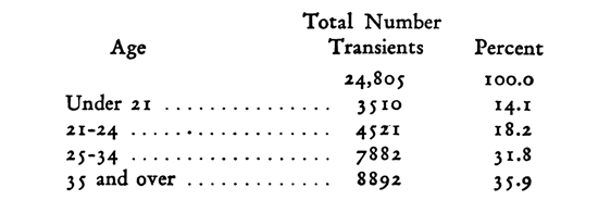 Age Total Number Transients Percent 24,805 100.0 Under 21 ............... 3510 14.1 21-24 .................. 4521 18.2 25-34 .................. 7882 31.8 35 and over ............. 8892 35.9