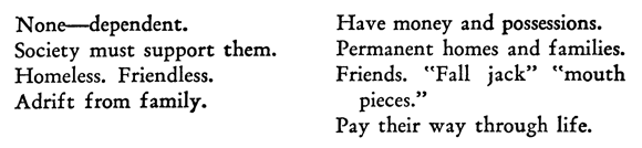 None*#x2014;dependent. Society  must support them Homeless. Friendless. Adrift from family. Have money and possesions. Permanent homes and families. Friends. “Fall jack” “mouth pieces.” Pay their way through life.