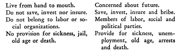 Live from hand to mouth. Do not save, invest nor insure. Do not belong to labor or social organizations. No provision for sickness, jail, old age or death.Concerned about future.Save, invest, insure and bribe. Members of labor, social and political parties. Provide for sickness, unemployment, old age, arrests and death.