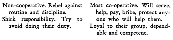 Non-cooperative. Rebel against routine and discipline. Shirk responsibility. Try to avoid doing their duty. Most co-operative. Will serve, help, pay, bribe, protect anyone who will help them. Loyal to their group, dependable and competent.