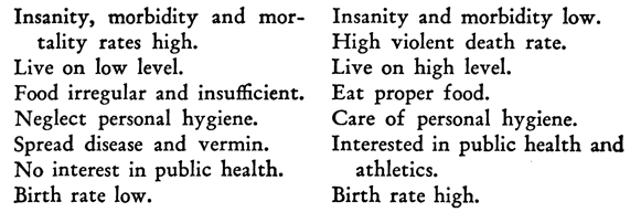 Insanity, morbidity and mortality rates high. Live on low level. Food irregular and insufficient. Neglect personal hygiene. Spread disease and vermin. No interest in public health. Birth rate low. Insanity and morbidity low. High violent death rate. Live on high level. Eat proper food. Care of personal hygiene. Interested in public health and athletics. Birth rate high.