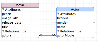 Relationships between our entities