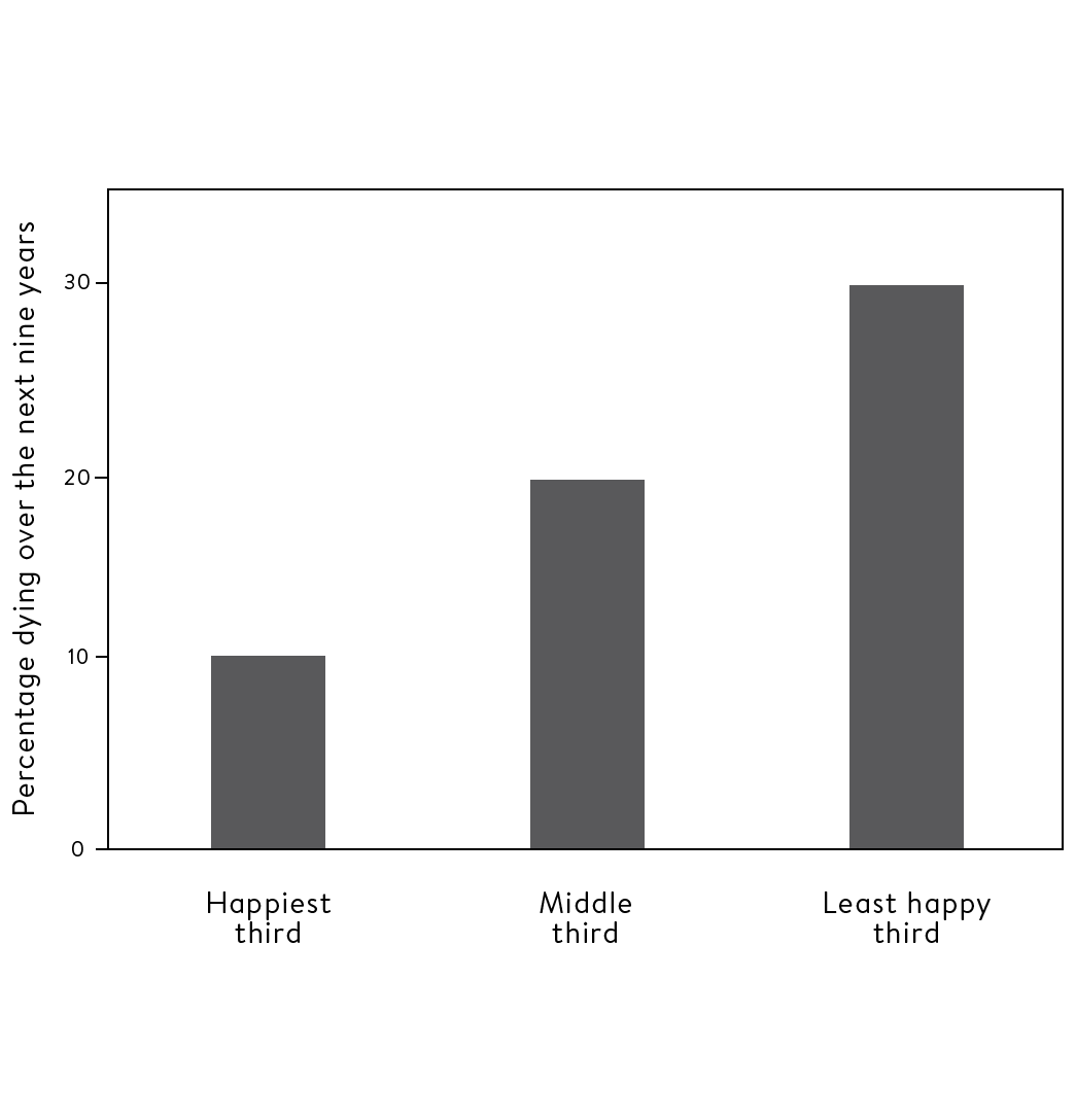 Figure 2.1 Happiness affects longevity (people originally aged fifty and over)