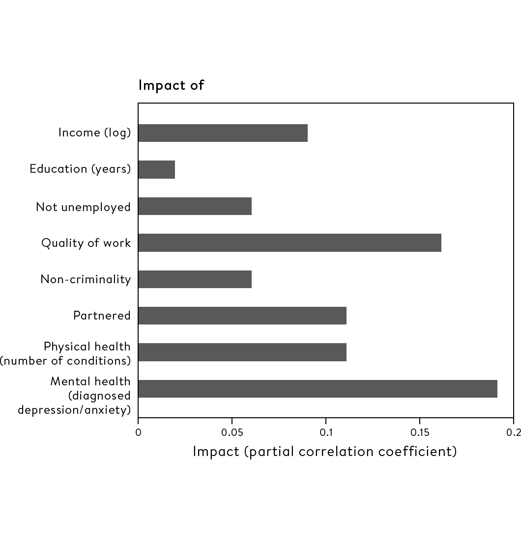 Figure 2.2 What explains the variation of adult happiness (in Britain)?