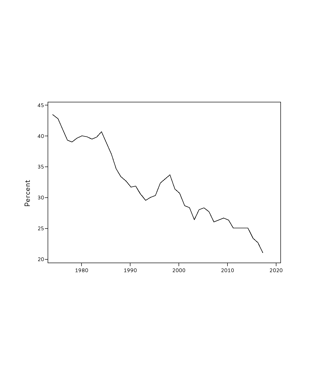 Figure 5.1 Percentage saying that they had a great deal of confidence in the church or organized religion (USA)