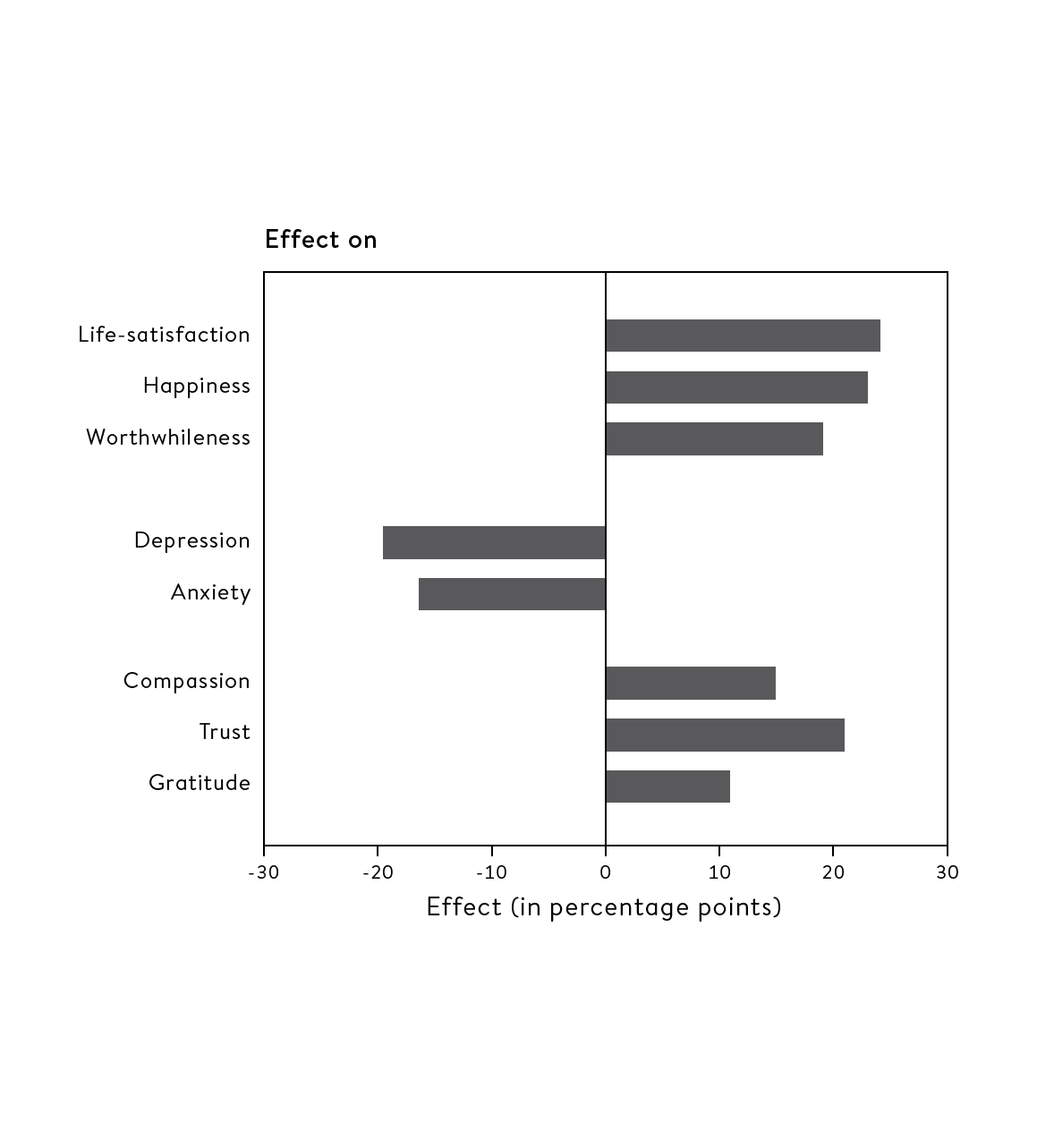 Figure 5.3 The Exploring What Matters course has big effects (two months later)