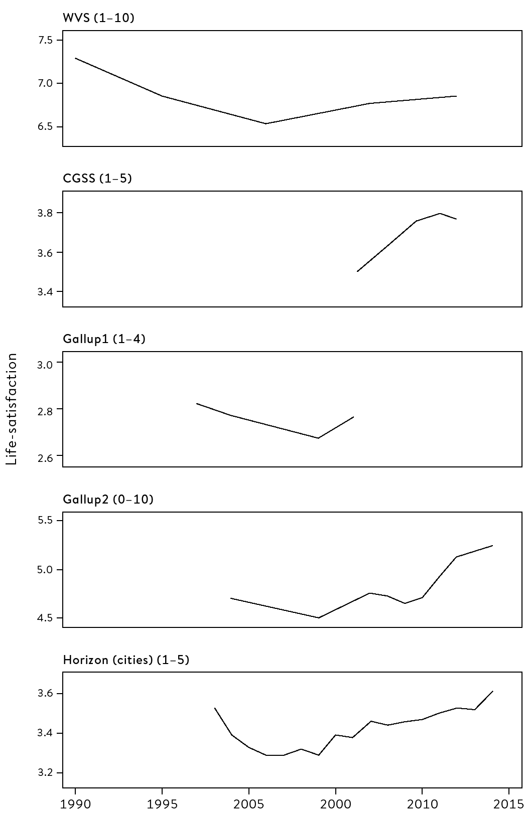 Figure 11.2 Average happiness in China, using five studies, 1990–2015