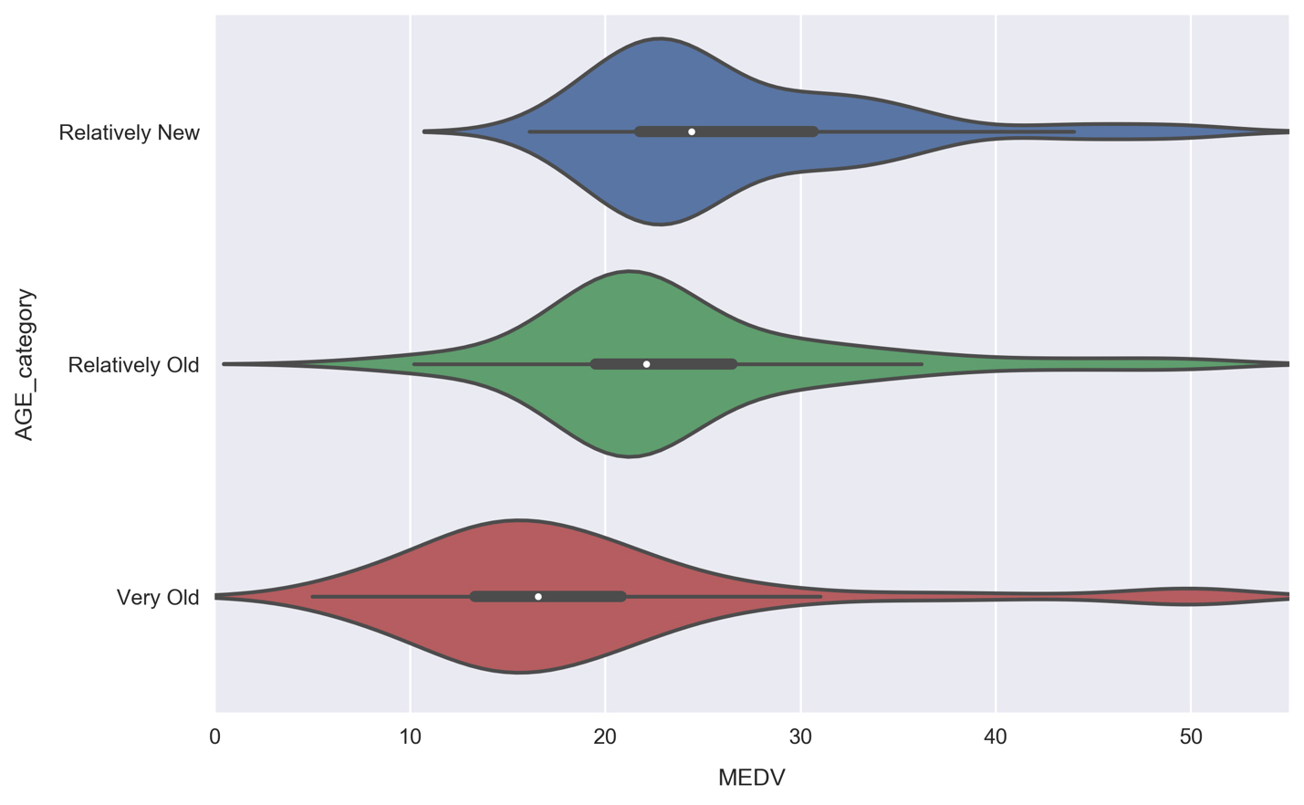 Create categorical fieldscreatingcategorical fields from continuous variables and make segmented visualizations