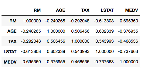 Explore Boston housing datasetexploringthe Boston housing dataset