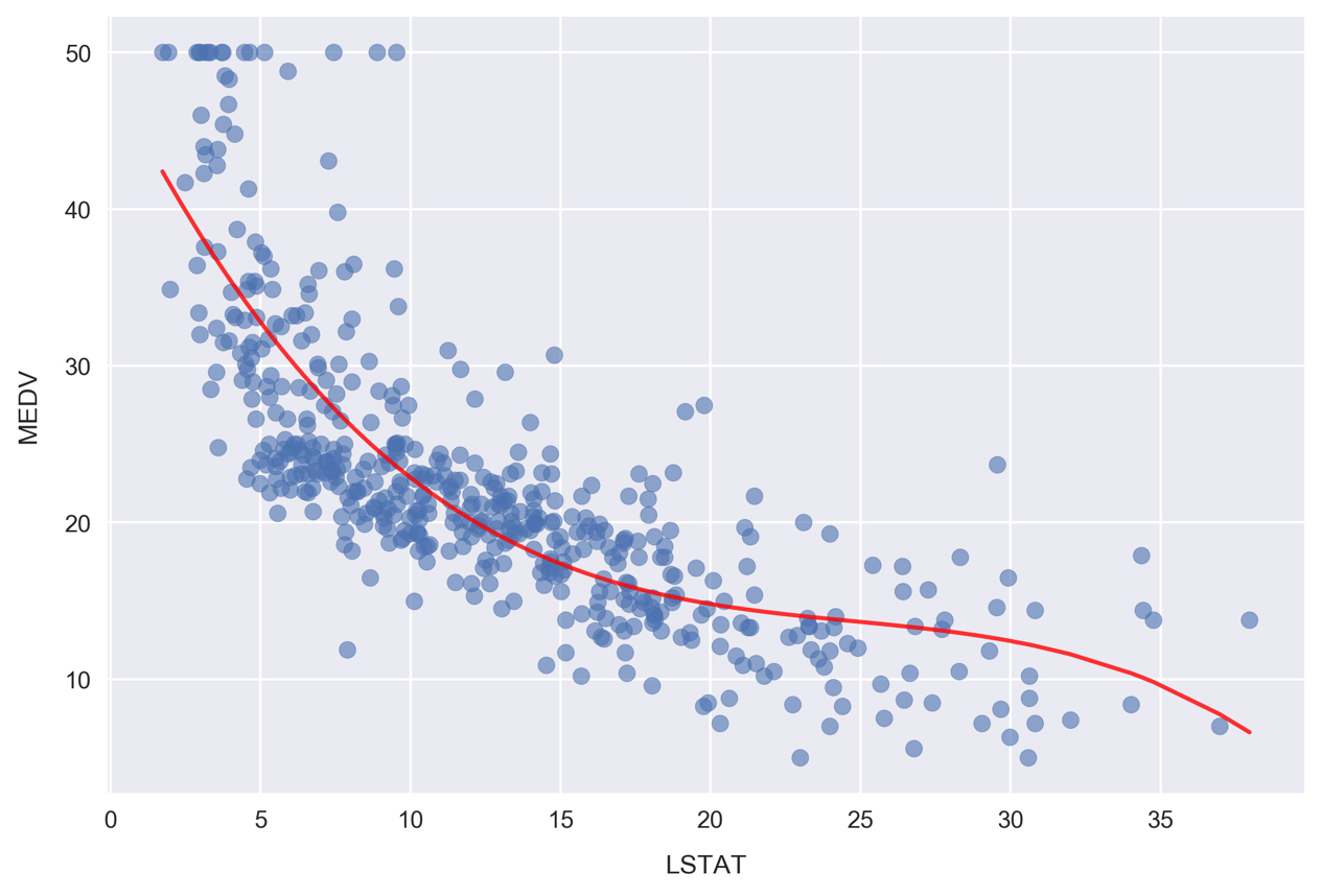 Activity B: Building a Third-Order Polynomial Model