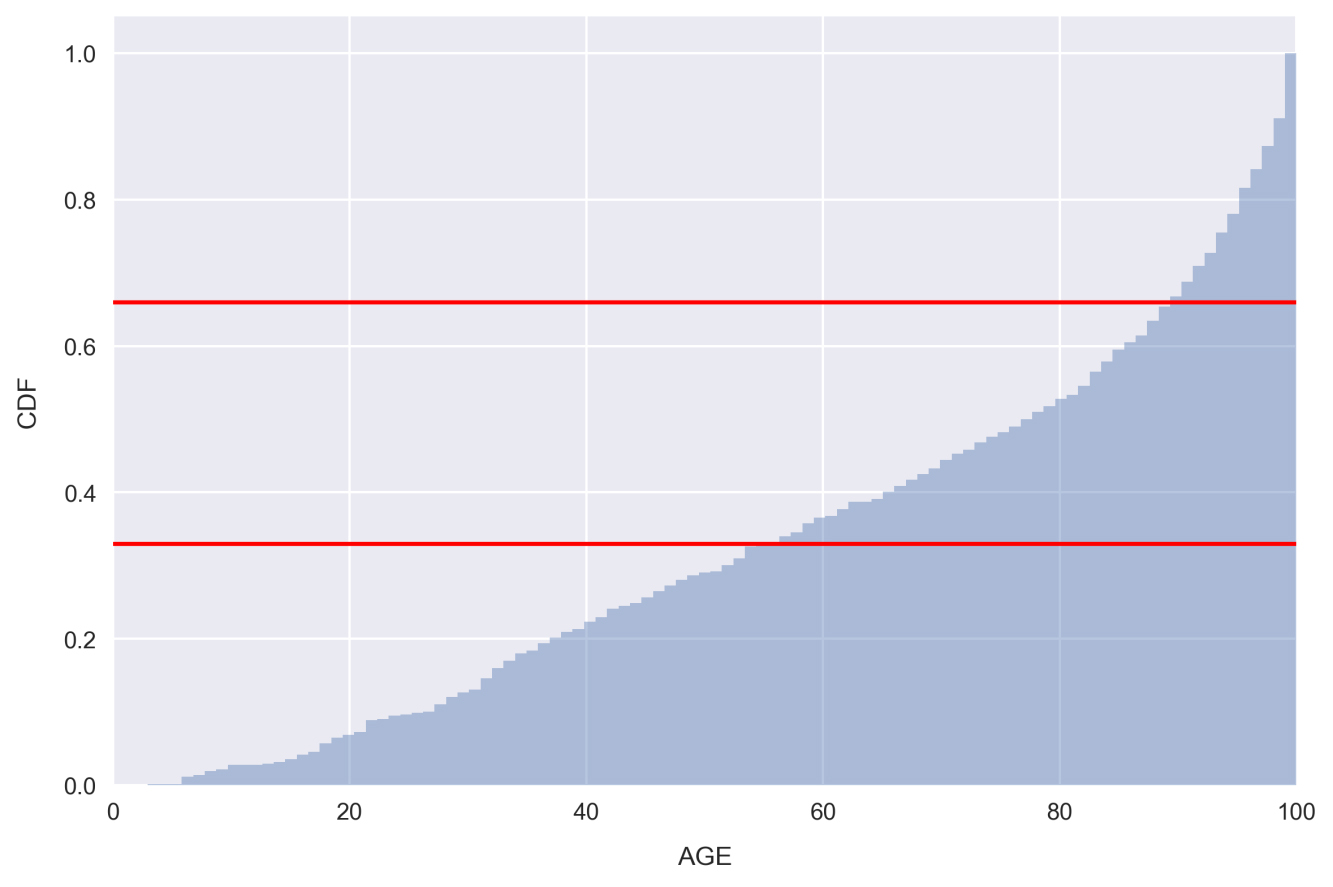 Create categorical fieldscreatingcategorical fields from continuous variables and make segmented visualizations