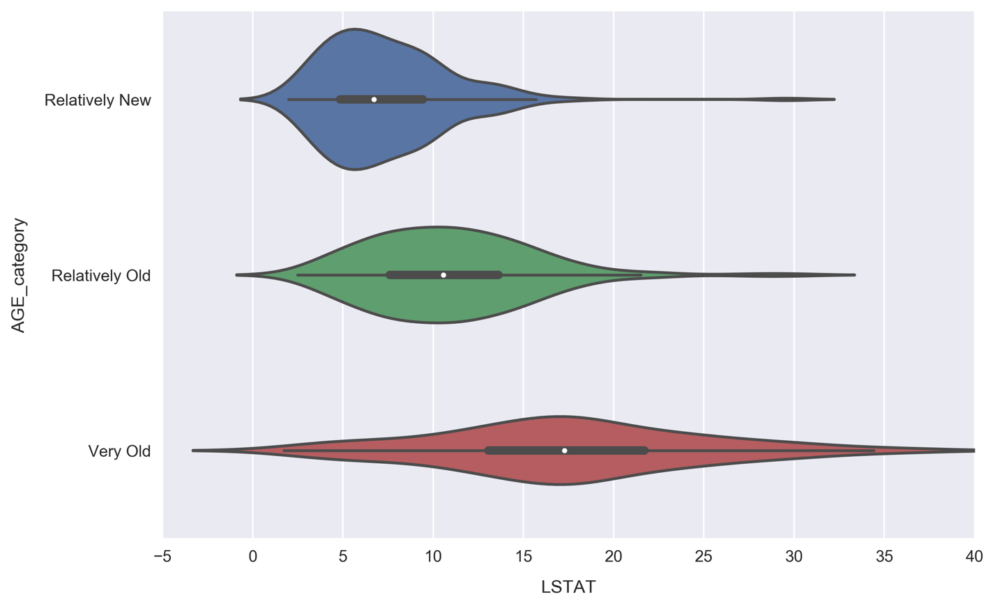 Create categorical fieldscreatingcategorical fields from continuous variables and make segmented visualizations